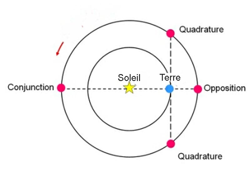 Conjonction Planétaire